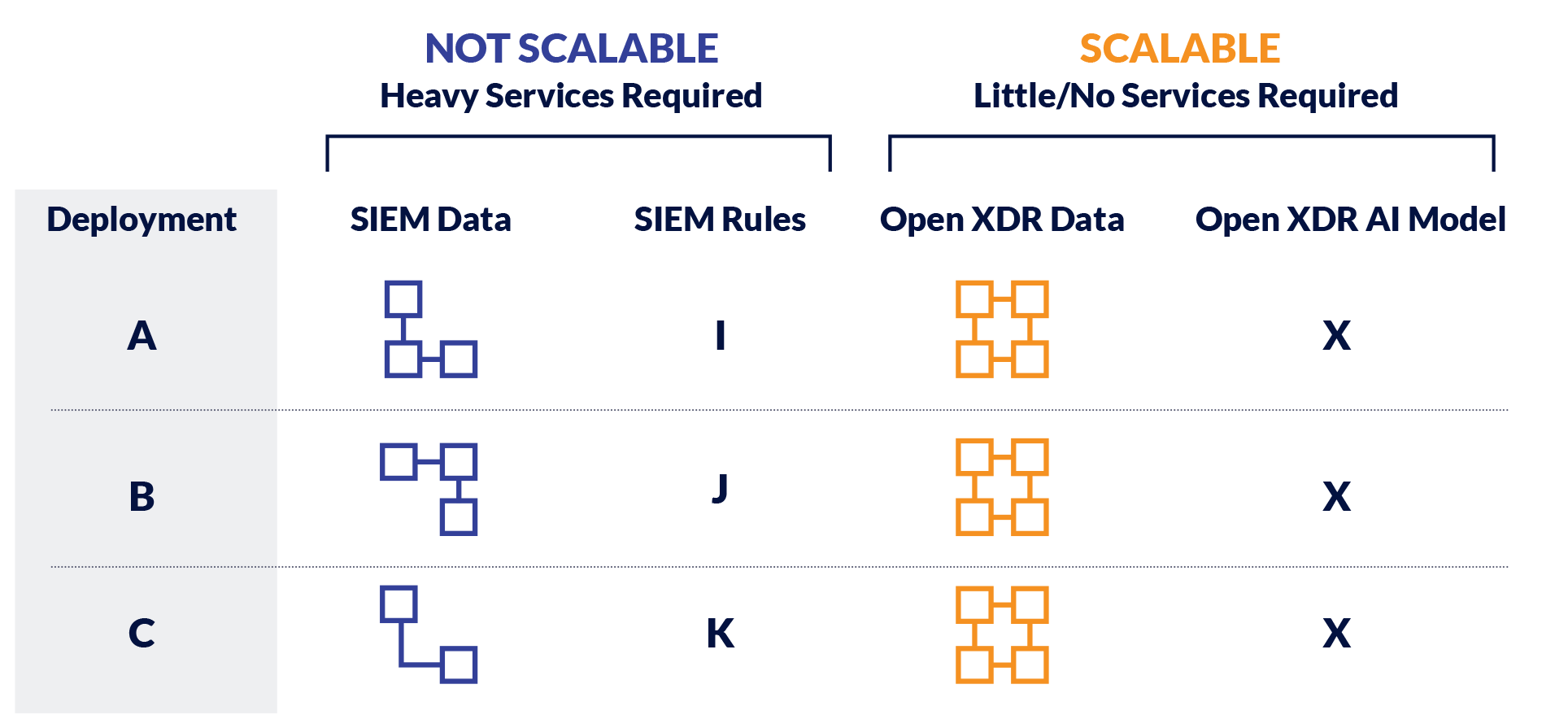 Comparing scalable vs non-scalable deployments with XDR tools and SIEM tools